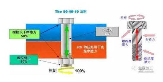 541標準（即50%、40%、10%）